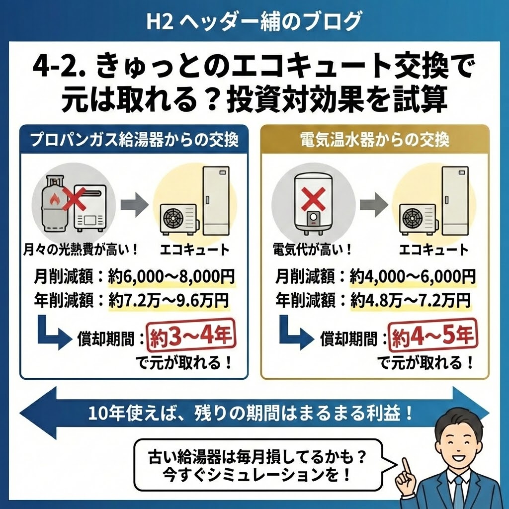 「4-2. きゅっとのエコキュート交換で元は取れる？投資対効果を試算」の図解。プロパンガス給湯器からの交換（償却期間約3〜4年）と電気温水器からの交換（償却期間約4〜5年）における月間・年間の光熱費削減額を比較試算し、10年使用した場合の経済的メリットを解説しているイラスト。