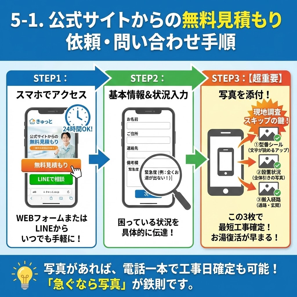 「5-1. 公式サイトからの無料見積もり依頼・問い合わせ手順」の図解。STEP1でスマホからWEBフォームやLINEでアクセスし、STEP2で基本情報と緊急度などの状況を入力する流れを説明。最重要なSTEP3では、「型番シール」「設置状況」「搬入経路」の3枚の写真を添付することで現地調査をスキップし、最短で工事が確定できる点を強調。「急ぐなら写真」が鉄則である旨をイラストで分かりやすく解説している。