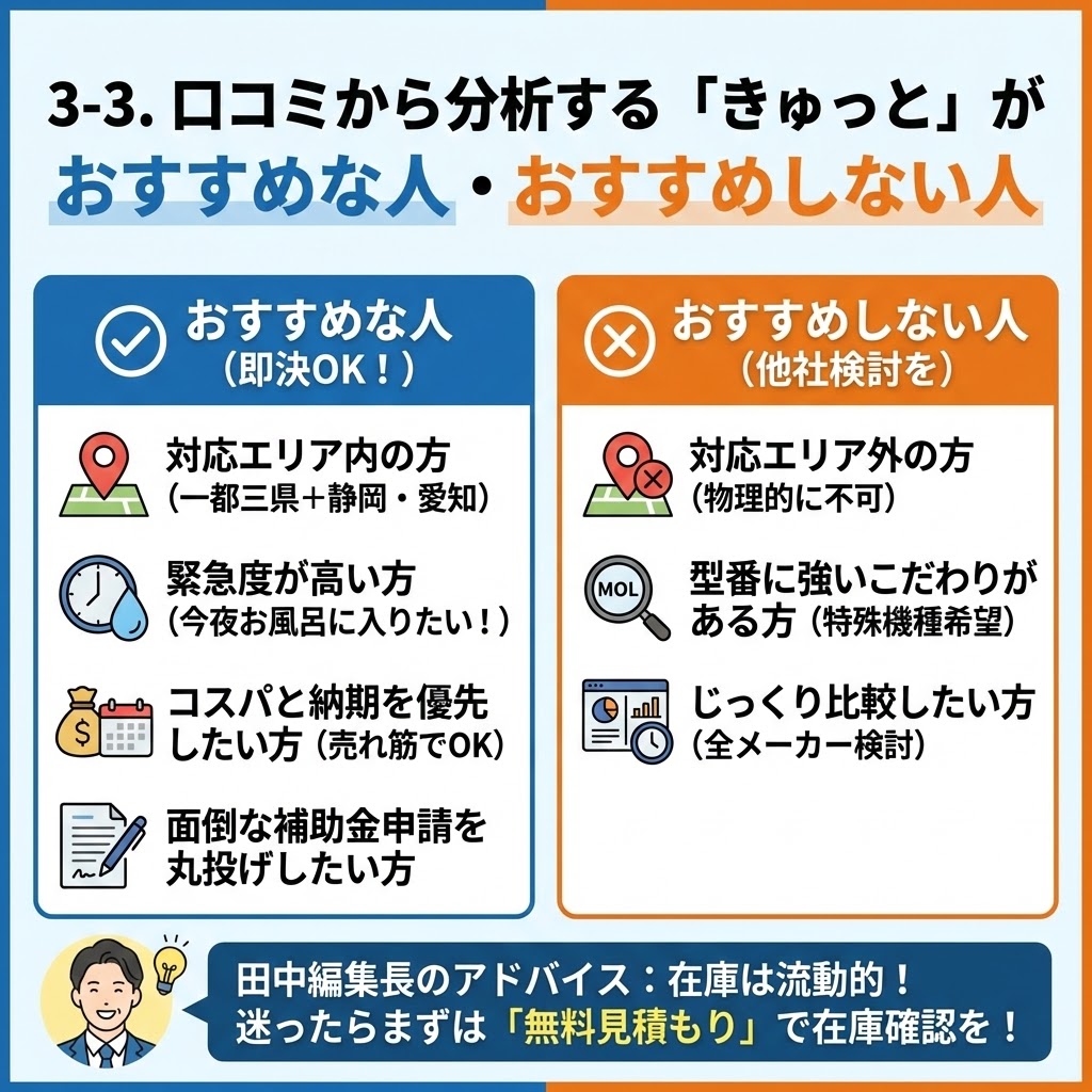 「3-3. 口コミから分析する『きゅっと』がおすすめな人・おすすめしない人」の図解。左側の「おすすめな人（即決OK）」には、対応エリア内、緊急度が高い、コスパと納期優先、補助金申請を丸投げしたい人を列挙。右側の「おすすめしない人（他社検討）」には、対応エリア外、型番に強いこだわりがある、じっくり比較したい人を列挙。下部に田中編集長のアドバイスとして、在庫確認のための無料見積もりを推奨するメッセージが記載されている。