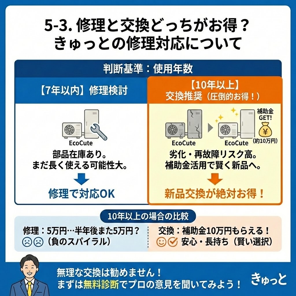 「5-3. 修理と交換どっちがお得？きゅっとの修理対応について」の図解。使用年数を基準に、7年以内は「修理検討」（部品在庫あり、修理対応OK）、10年以上は「交換推奨」（劣化リスク高、補助金約10万円活用で新品交換が圧倒的お得）と判断基準を明確化。さらに10年以上経過した場合の修理（負のスパイラル）と交換（補助金活用で賢い選択）の費用対効果を比較し、きゅっとではまず無料診断を推奨していることを示している。