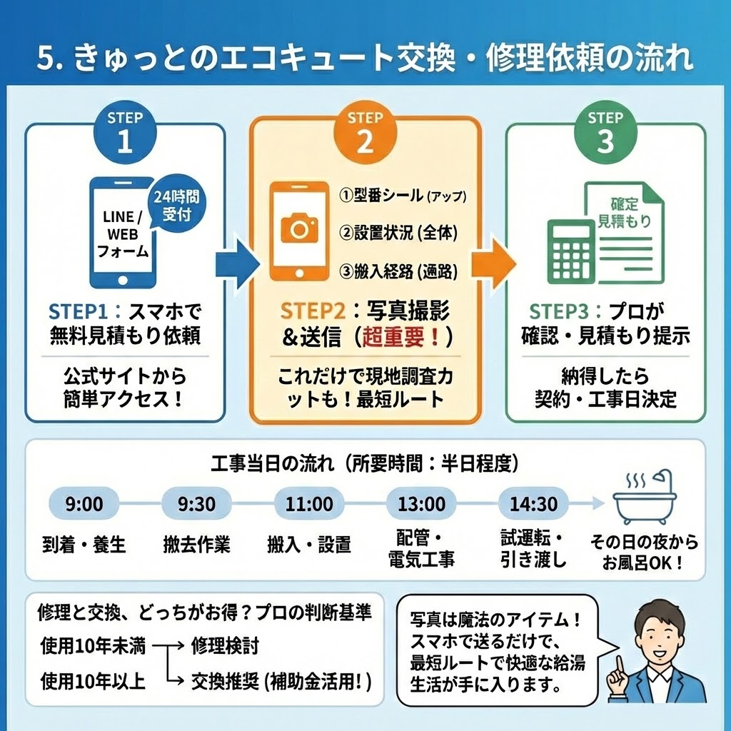 「5. きゅっとのエコキュート交換・修理依頼の流れ」の図解。スマホでの無料見積もり依頼から、重要となる写真（型番、設置状況、搬入経路）の撮影・送信、プロによる見積もり提示と契約までの3ステップを解説。これにより現地調査をカットし最短ルートで進める点を強調。さらに、工事当日の半日のスケジュール（9:00到着〜14:30引き渡し・入浴開始）と、使用年数（10年）に基づく修理と交換の判断基準も併せて図示している。
