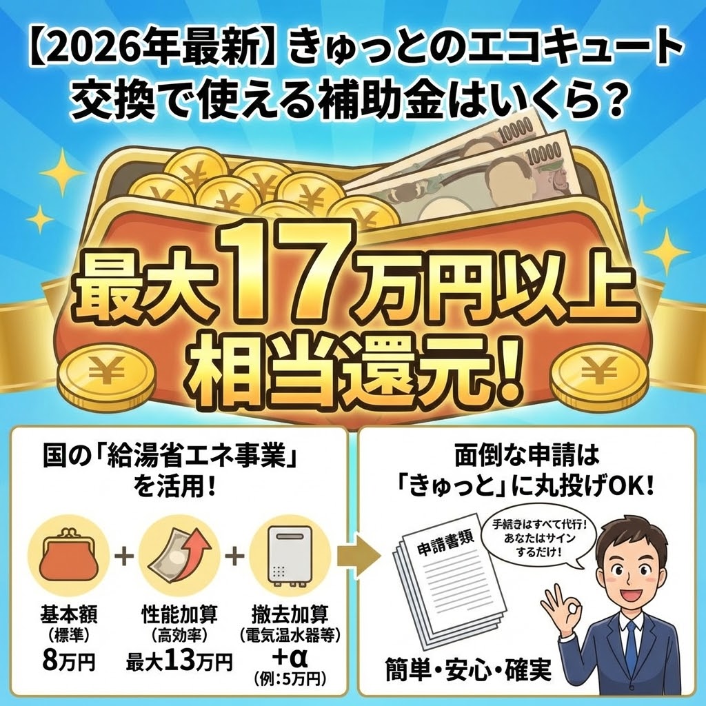2026年最新のエコキュート交換補助金に関する図解。「最大17万円以上相当還元」というメリットを財布のイラストで強調し、その内訳（給湯省エネ事業の基本額、性能加算、電気温水器撤去加算）を具体的に解説。さらに、「きゅっと」が面倒な申請手続きを全て代行する「丸投げOK」のサービスについても、担当者のイラストを交えて分かりやすく図示している。
