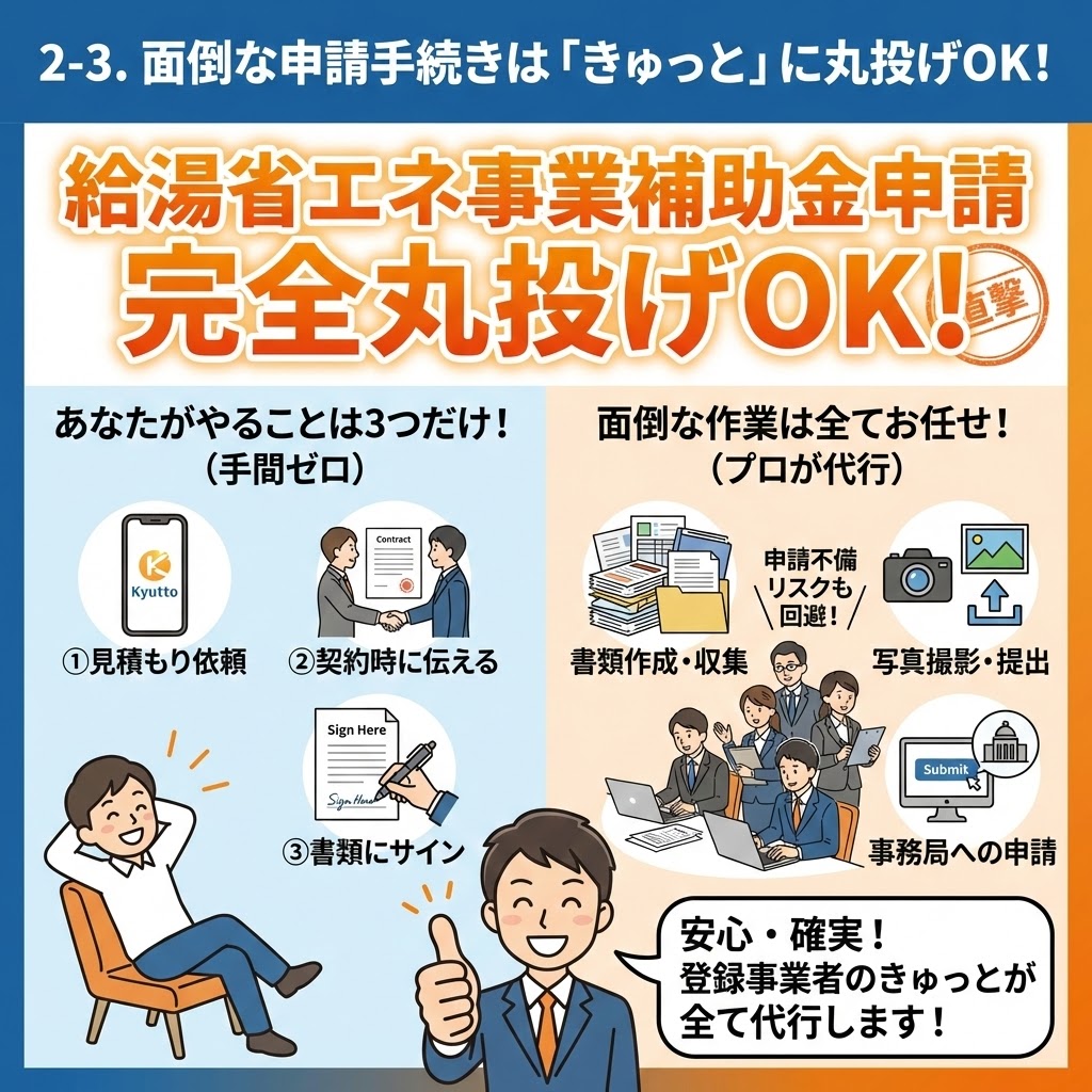 「2-3. 面倒な申請手続きは『きゅっと』に丸投げOK！」の解説図解。給湯省エネ事業補助金申請について、ユーザーは「見積もり依頼」「契約時に伝える」「書類にサイン」の3ステップのみで手間ゼロであることを左側に示し、右側では登録事業者である「きゅっと」の専門スタッフが面倒な「書類作成・収集」「写真撮影・提出」「事務局への申請」を全て代行する様子をイラストで分かりやすく表現している。