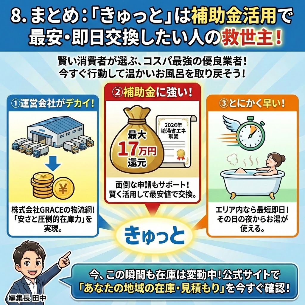 「8. まとめ：「きゅっと」は補助金活用で最安・即日交換したい人の救世主！」と題された図解イラスト。「賢い消費者が選ぶ、コスパ最強の優良業者！」として、3つの強みを強調している。①「運営会社がデカイ！」株式会社GRACEの物流網による安さと在庫力。②「補助金に強い！」2026年給湯省エネ事業で最大17万円還元と申請サポート。③「とにかく早い！」エリア内なら最短即日工事でその夜から入浴可能。下部では編集長田中が公式サイトでの在庫・見積もり確認を促している。