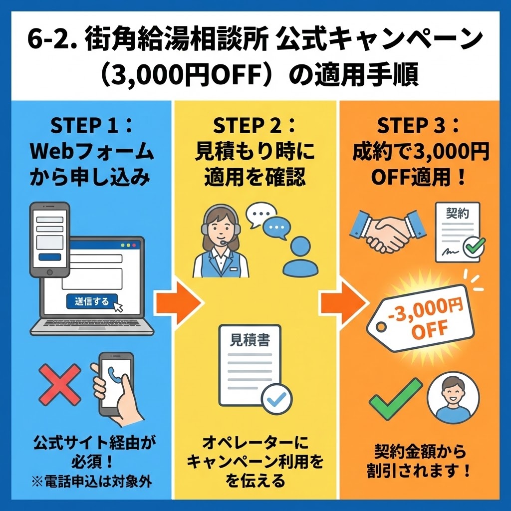 「街角給湯相談所」の公式キャンペーン（3,000円OFF）の適用手順を3ステップで解説する図解。STEP 1「Webフォームから申し込み」（公式サイト経由必須・電話対象外）、STEP 2「見積もり時に適用を確認」（オペレーターに伝える）、STEP 3「成約で3,000円OFF適用」（契約金額から割引）の流れを、PC、スマホ、オペレーター、契約書などのイラストで分かりやすく説明している。