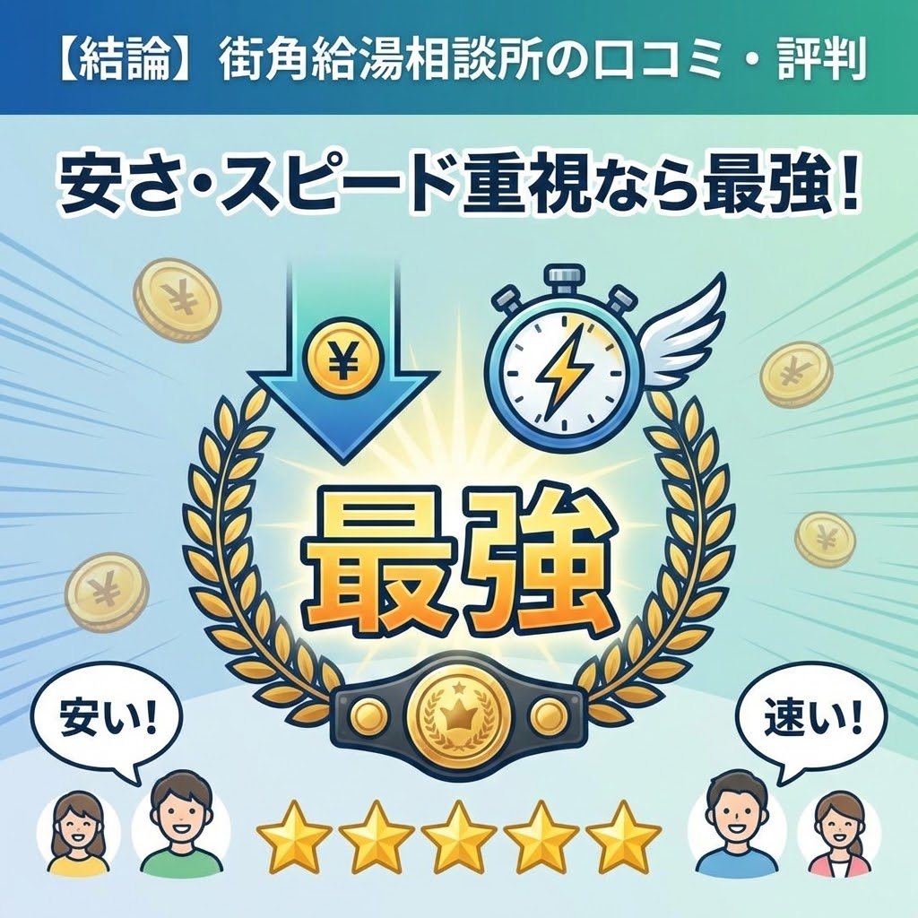 「【結論】街角給湯相談所の口コミ・評判」として、「安さ・スピード重視なら最強！」であることを示すイラスト。月桂樹の冠とチャンピオンベルトで「最強」を強調し、価格の安さと対応の速さを喜ぶユーザーの声と5つ星評価が描かれている。