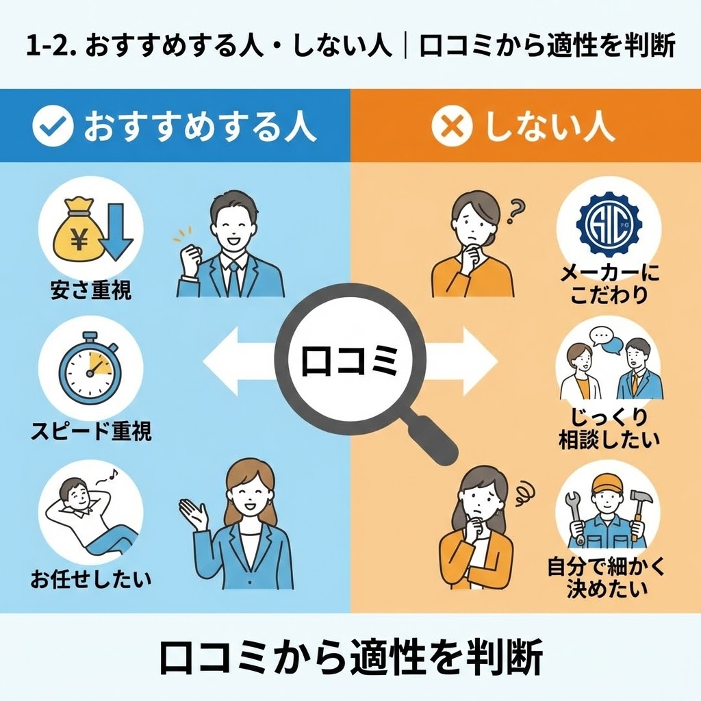 「街角給湯相談所」の利用がおすすめな人とそうでない人を、口コミを基に判断するための比較図。おすすめなタイプ（安さ重視、スピード重視、お任せしたい）と、おすすめしないタイプ（メーカーこだわり、じっくり相談、自分で決めたい）を、それぞれの特徴を示すイラストとともに分かりやすく分類・解説。