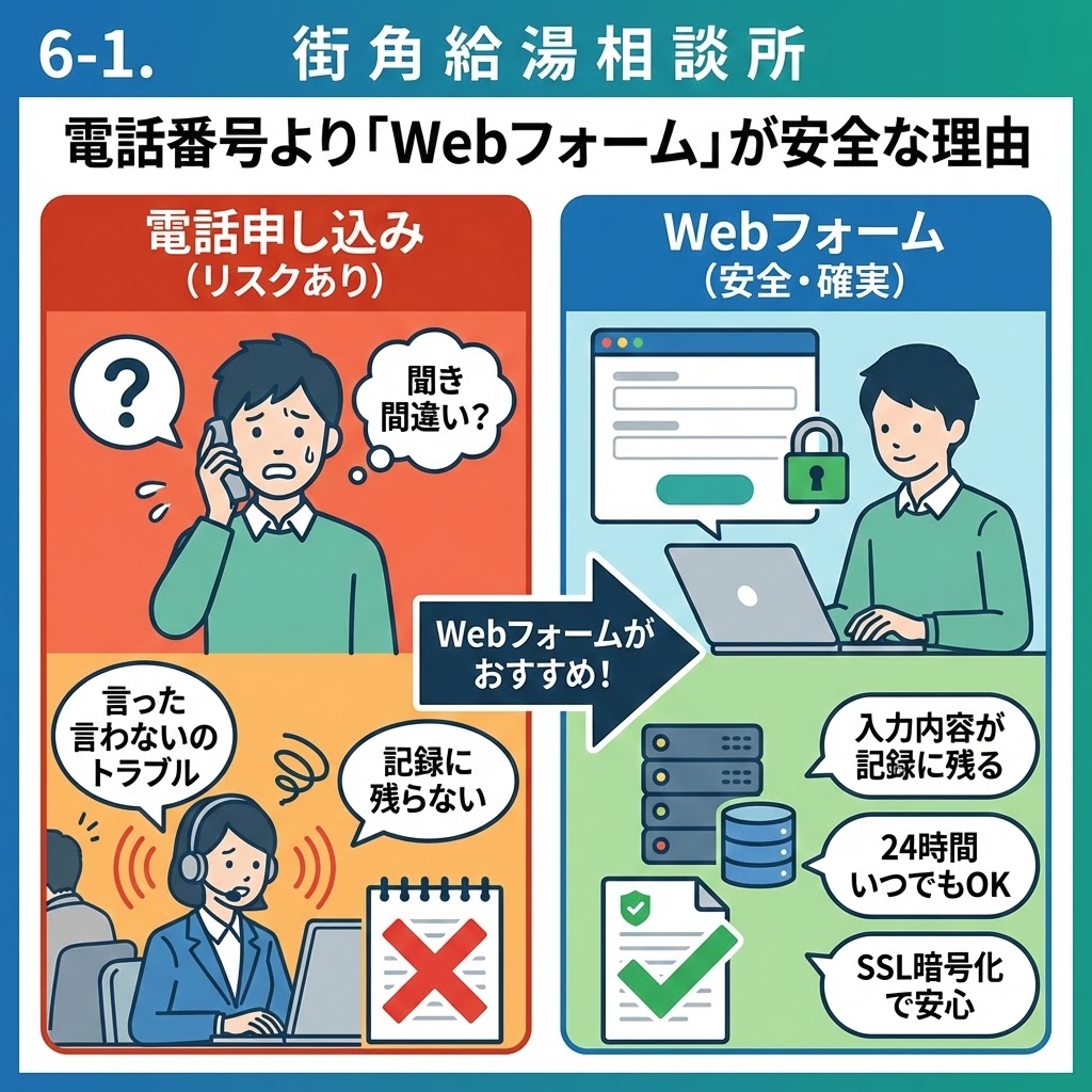 「6-1. 街角給湯相談所 電話番号より「Webフォーム」が安全な理由」の比較図解。左側は電話申し込みのリスク（聞き間違い、言った言わないのトラブル、記録に残らない）を、右側はWebフォームのメリット（入力内容が記録に残る、24時間いつでもOK、SSL暗号化で安心・確実）をイラストで説明し、Webフォームの利用を推奨しているインフォグラフィック。