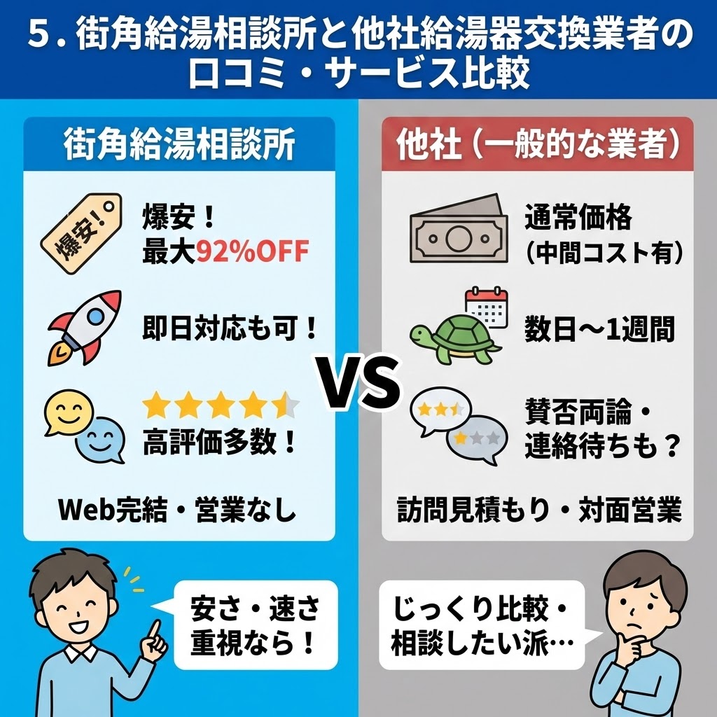 「5. 街角給湯相談所と他社給湯器交換業者の口コミ・サービス比較」の図解。左側は「街角給湯相談所」で「爆安！最大92%OFF」「即日対応も可」「高評価多数」「Web完結」を特徴とし、「安さ・速さ重視なら！」と推奨。右側は「他社（一般的な業者）」で「通常価格（中間コスト有）」「数日〜1週間」「賛否両論・連絡待ちも？」「訪問見積もり・対面営業」とし、「じっくり比較・相談したい派…」向けと表現。両者のサービス内容と口コミの傾向を対比させている。