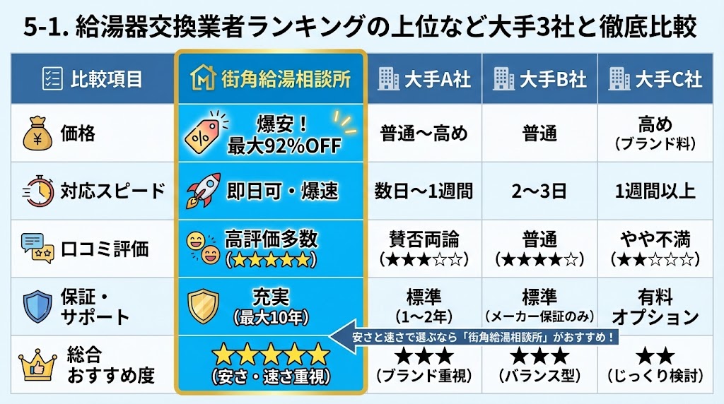 ブログ記事「5-1. 給湯器交換業者ランキングの上位など大手3社と徹底比較」の比較表。街角給湯相談所と大手A社、B社、C社を「価格」「対応スピード」「口コミ評価」「保証・サポート」「総合おすすめ度」で比較。街角給湯相談所は「爆安！最大92%OFF」「即日可・爆速」「高評価多数」「充実保証（最大10年）」で、大手他社よりも総合評価が高く（★★★★★）、「安さと速さで選ぶならおすすめ」と結論付けられている。