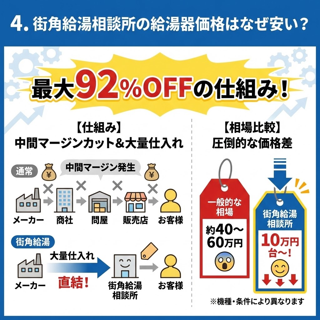 「4. 街角給湯相談所の給湯器価格はなぜ安い？最大92%OFFの仕組み！」と題した解説図。左側では、メーカーと直結し中間マージンをカットする「大量仕入れ」の仕組みを通常ルートとの比較フロー図で説明。右側では、一般的な相場（約40〜60万円）と街角給湯相談所の価格（10万円台〜）を比較し、圧倒的な安さを価格タグのイラストで示している。