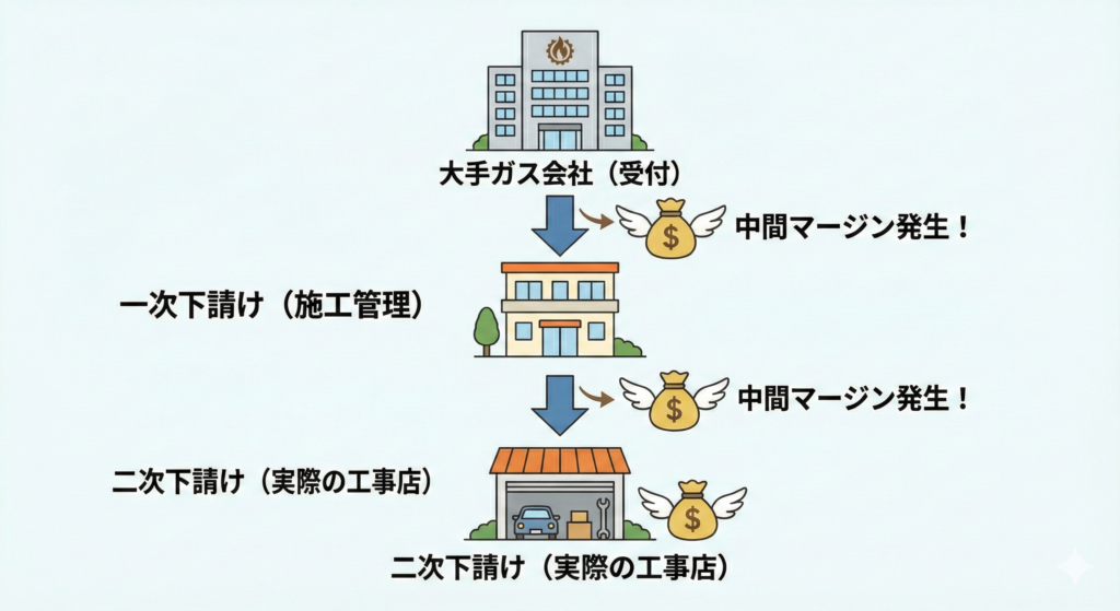 大手ガス会社の交換費用が高い理由の図解：多重下請け構造による中間マージン発生の仕組み