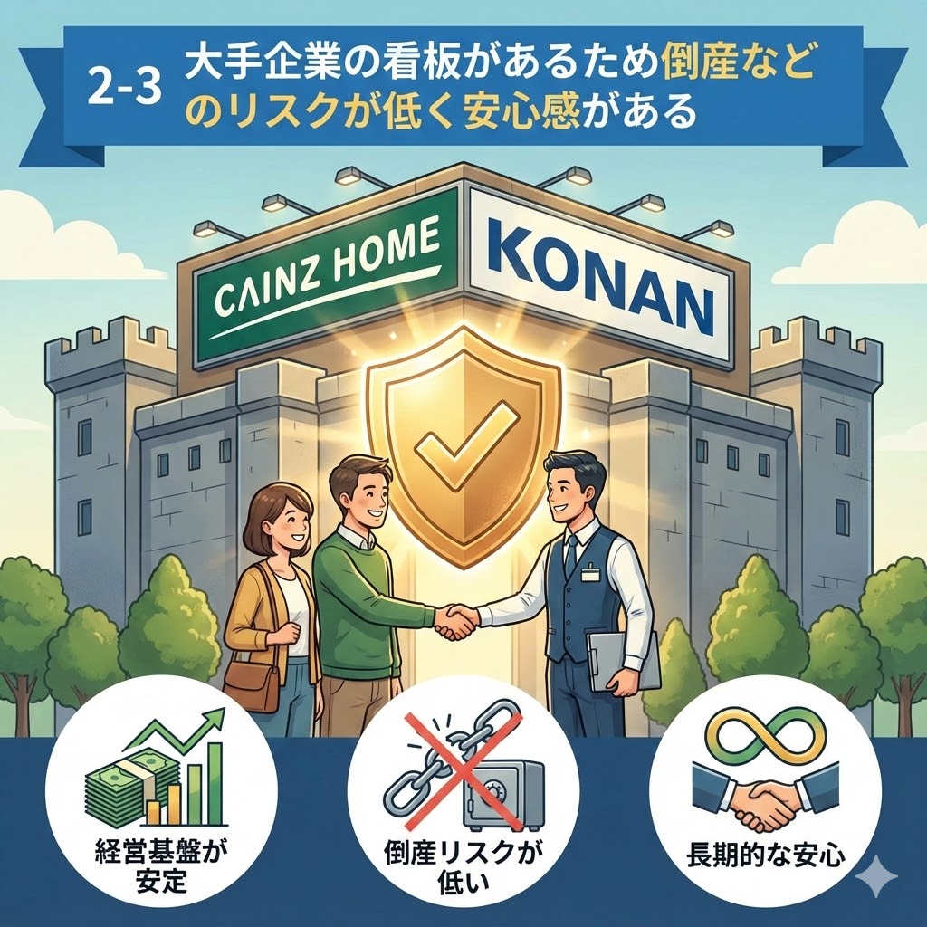 カインズホームやコーナンといった大手ホームセンターの看板を掲げた堅牢な建物の前で、顧客と店員が安心の盾を背景に握手をしているイラスト。「大手企業の看板があるため倒産などのリスクが低く安心感がある」というメリットを表現しており、「経営基盤が安定」「倒産リスクが低い」「長期的な安心」を示すアイコンが描かれている。