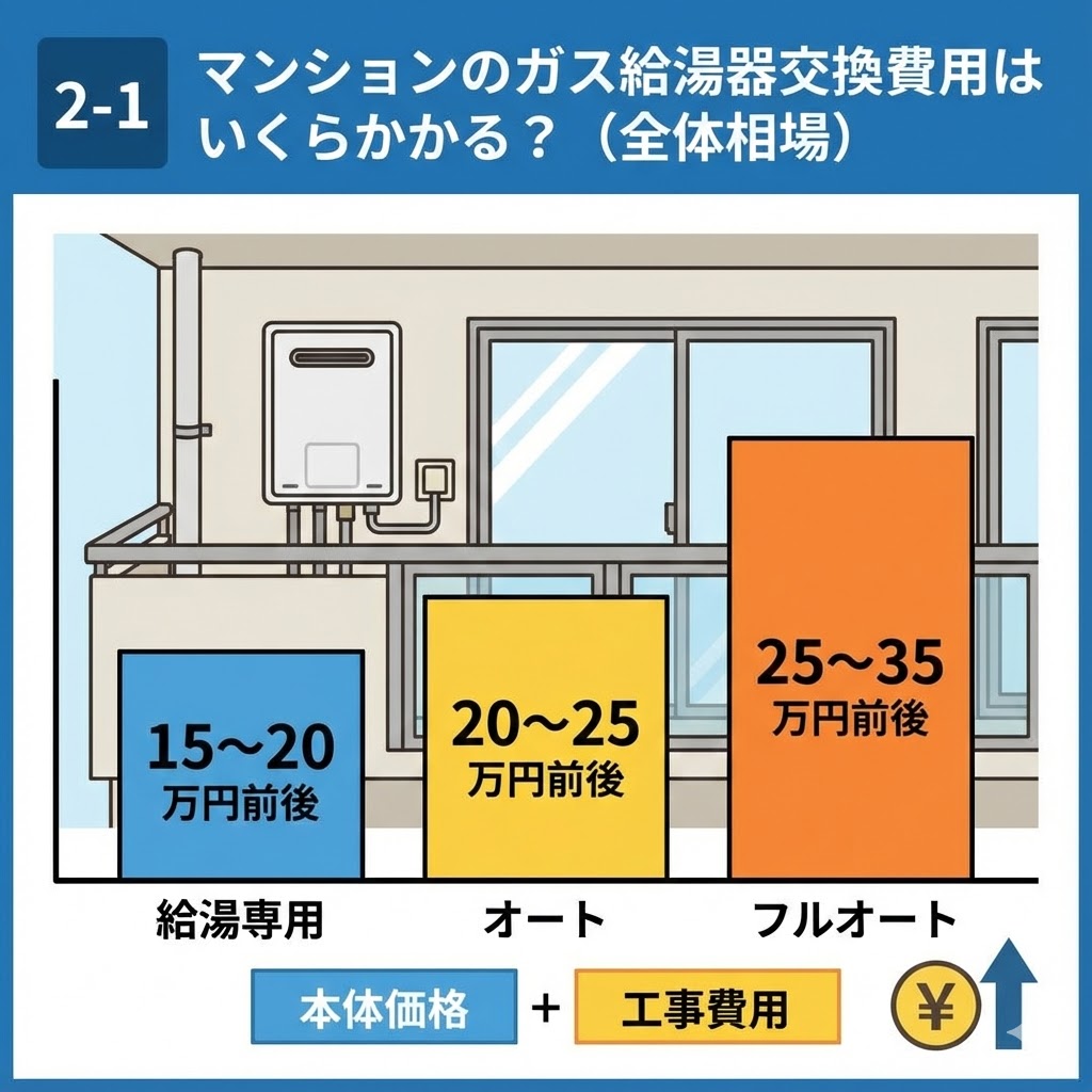2-1 マンションのガス給湯器交換費用はいくらかかる？（全体相場）の解説グラフイラスト。マンションベランダ設置の給湯器図と共に、給湯専用（15〜20万円前後）、オート（20〜25万円前後）、フルオート（25〜35万円前後）の機能別の費用相場（本体価格＋工事費用）を棒グラフで比較表示。