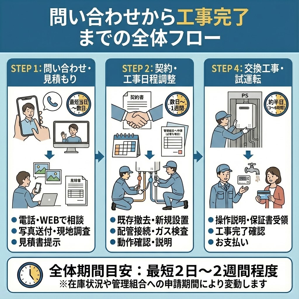 マンションのガス給湯器交換における、問い合わせから見積もり、契約、工事、引き渡しまでの全体フローと期間目安を4つのステップで図解したイラスト。STEP1:問い合わせ・見積もり、STEP2:契約・工事日程調整、STEP3:交換工事・試運転、STEP4:引き渡し・支払いという流れと、全体期間目安が最短2日～2週間程度であることが示されている。
