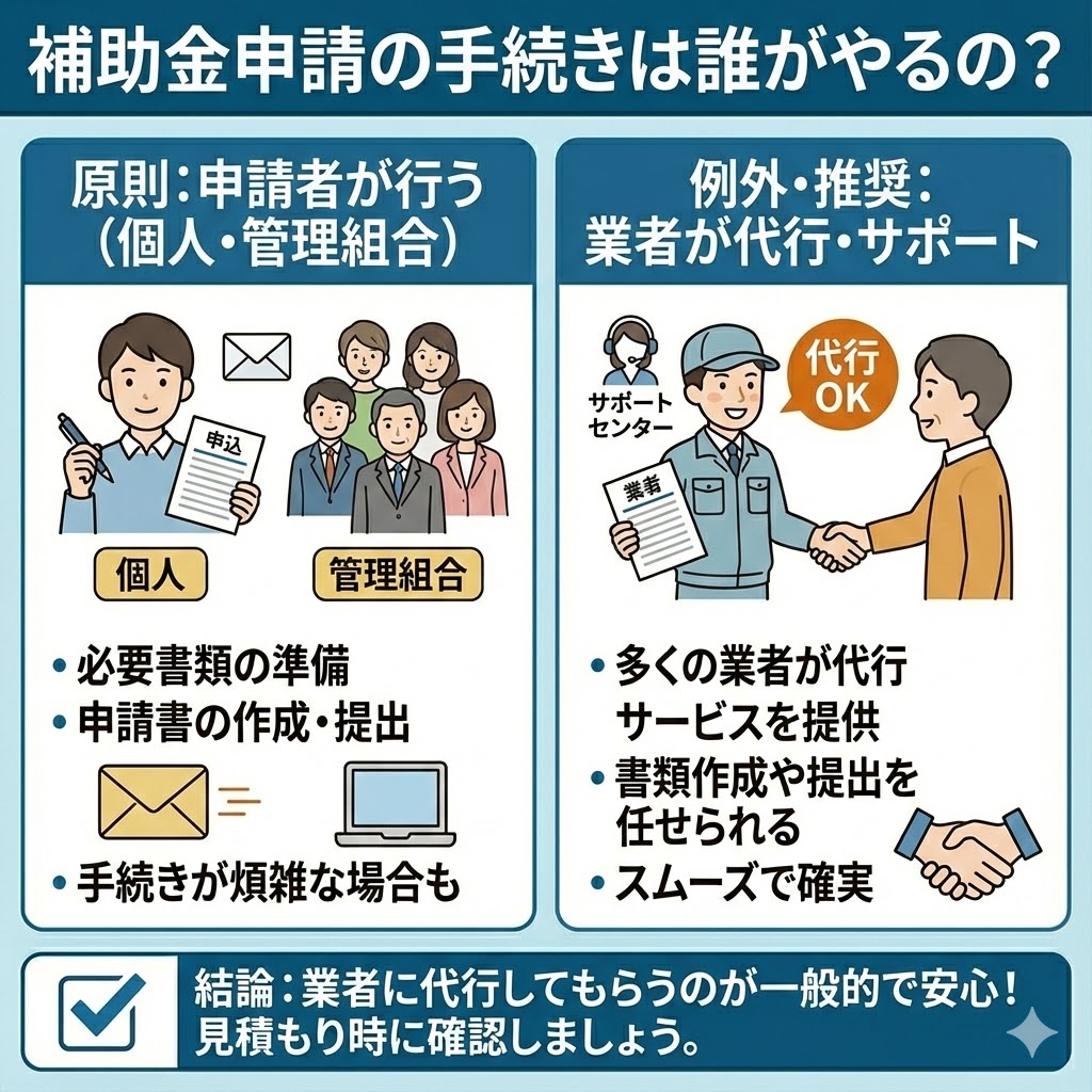 マンション給湯器交換の補助金申請手続きは誰が行うかを解説したイラスト図解。原則は個人や管理組合が書類準備から申請まで行う必要があるが手続きが煩雑なため、例外として多くの業者が提供する代行・サポートサービスを利用するのが推奨され、スムーズで確実、一般的で安心であると結論付けている。見積もり時の確認を促すメッセージも含まれている。