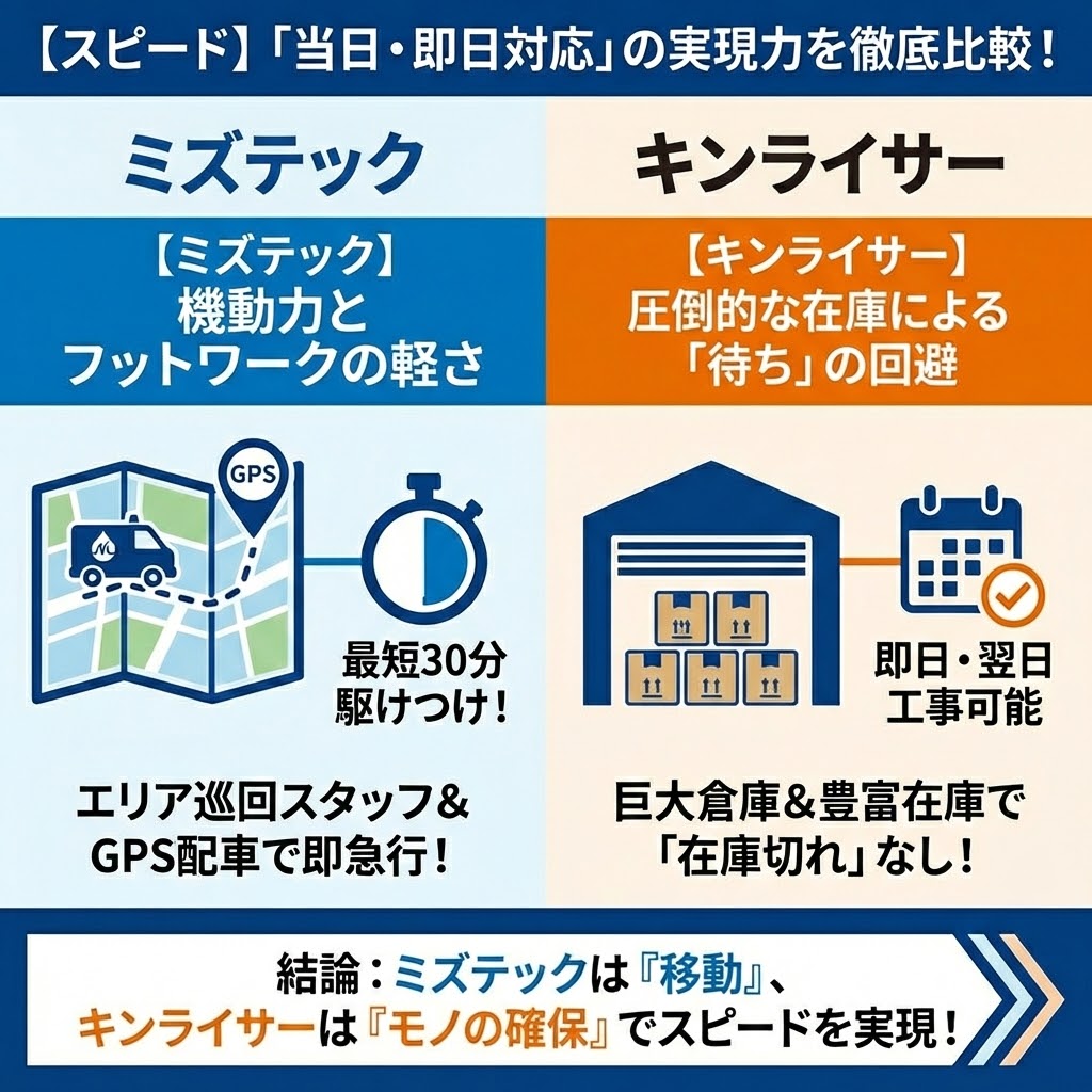 「【スピード】「当日・即日対応」の実現力を徹底比較！」のインフォグラフィック。左側（青）はミズテックの「機動力とフットワークの軽さ」を図解し、「エリア巡回スタッフ＆GPS配車」で「最短30分駆けつけ」を実現する様子を示す。右側（オレンジ）はキンライサーの「圧倒的な在庫による「待ち」の回避」を図解し、「巨大倉庫＆豊富在庫」で「在庫切れなし」、それにより「即日・翌日工事可能」となる様子を示す。下部の結論には「ミズテックは『移動』、キンライサーは『モノの確保』でスピードを実現！」とまとめられている 。
