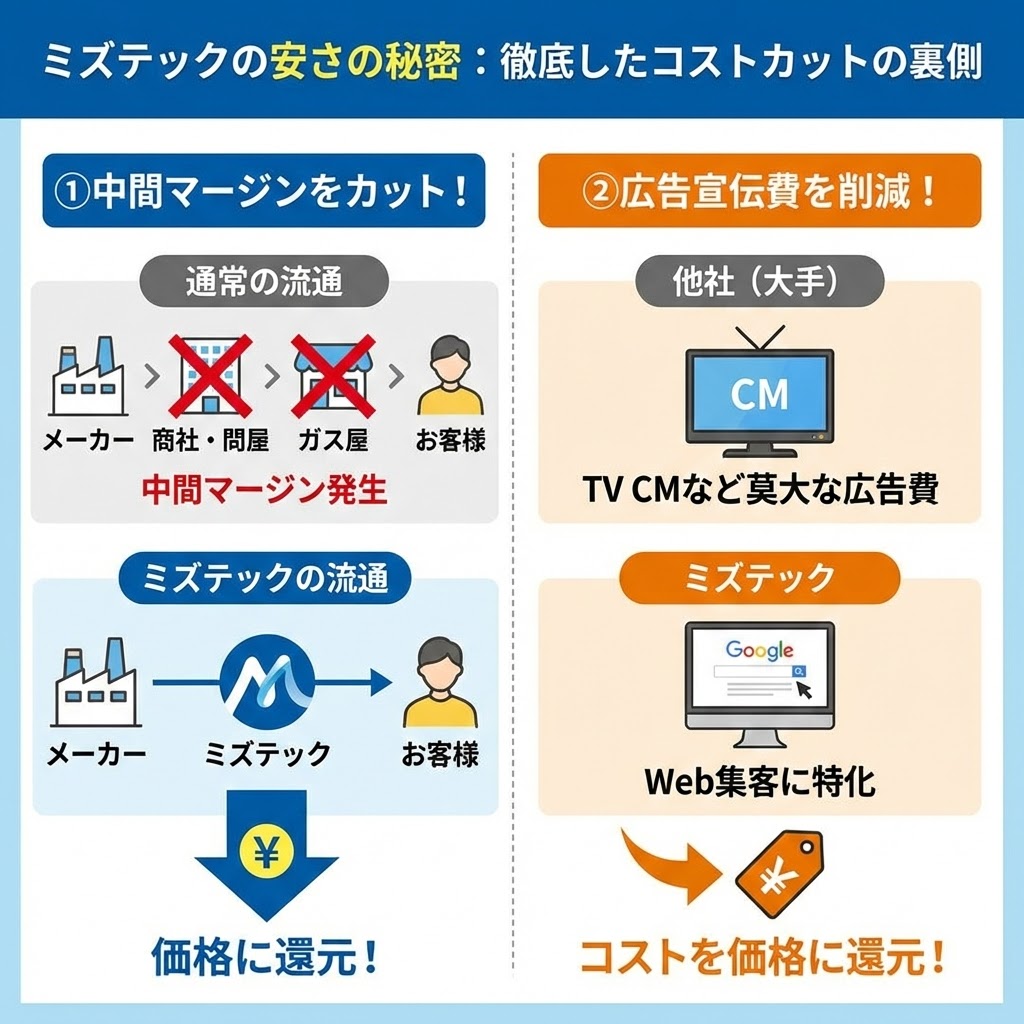 ミズテックの安さの秘密：徹底したコストカットの裏側を解説するインフォグラフィック。左側（青）は「①中間マージンをカット！」として、通常の流通（メーカー→商社・問屋→ガス屋→お客様）で発生するマージンを、ミズテックの直接仕入れ（メーカー→ミズテック→お客様）でカットし価格に還元する仕組みを図解 。右側（オレンジ）は「②広告宣伝費を削減！」として、他社（大手）がTV CMなどに莫大な広告費をかける一方、ミズテックはWeb集客に特化しコストを価格に還元している様子を図解している 。