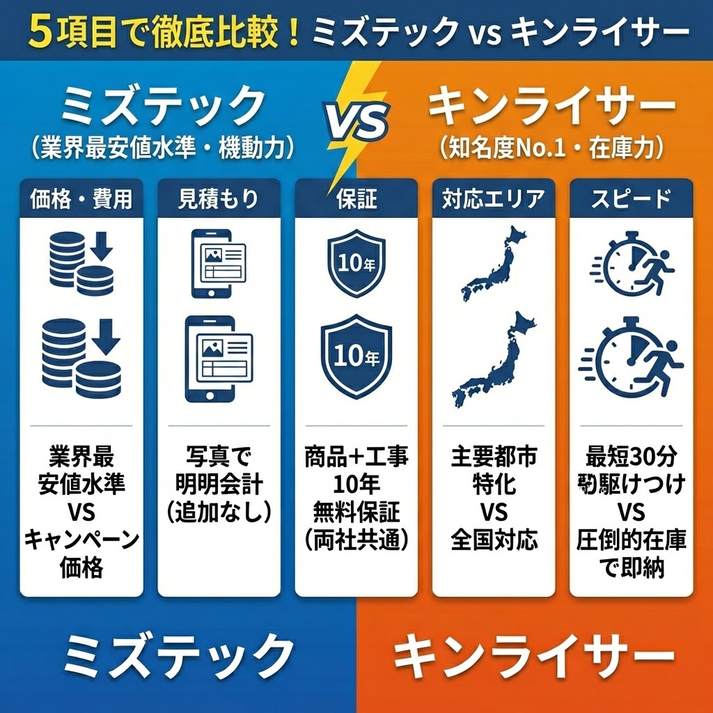 「5項目で徹底比較！ミズテック vs キンライサー」の比較表。左側のミズテック（青）は「業界最安値水準・機動力」、右側のキンライサー（オレンジ）は「知名度No.1・在庫力」を特徴として表示。5つの比較項目として、価格・費用（業界最安値水準 VS キャンペーン価格）、見積もり（写真で明朗会計・追加なし）、保証（商品+工事10年無料保証・両社共通）、対応エリア（主要都市特化 VS 全国対応）、スピード（最短30分駆けつけ VS 圧倒的在庫で即納）のそれぞれの違いを図解している 。