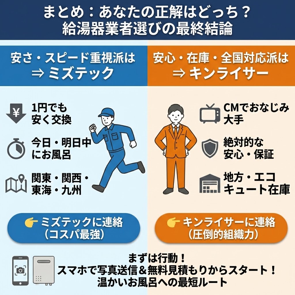まとめ：あなたの正解はどっち？給湯器業者選びの最終結論と比較インフォグラフィック。左側（青）は「安さ・スピード重視派」にミズテックを推奨し、「1円でも安く交換」「今日・明日中にお風呂」「関東・関西・東海・九州対応」という特徴と「コスパ最強」の連絡ボタンを配置。右側（オレンジ）は「安心・在庫・全国対応派」にキンライサーを推奨し、「CMでおなじみ大手」「絶対的な安心・保証」「地方・エコキュート在庫」という特徴と「圧倒的組織力」の連絡ボタンを配置。下部には「まずは行動！」として、スマホで写真送信＆無料見積もりから始めることが温かいお風呂への最短ルートであると促している。
