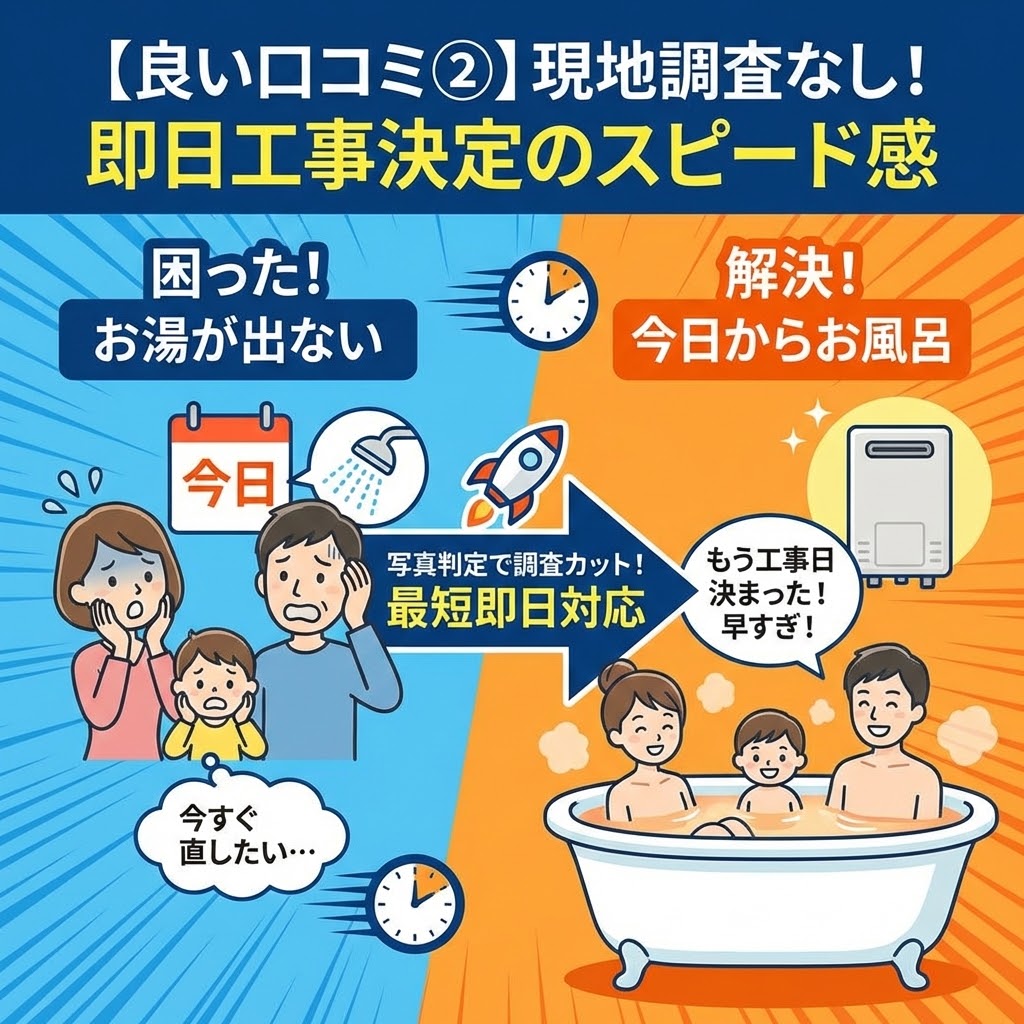「【良い口コミ②】現地調査なし！即日工事決定のスピード感」というタイトルの図解イラスト。左側では「困った！お湯が出ない」と、当日に冷たいシャワーで困惑する家族の様子。中央の矢印とロケットのイラストで「写真判定で調査カット！最短即日対応」というスピーディーなプロセスを表現。右側では「解決！今日からお風呂」と、新しい給湯器が設置された温かいお風呂に入り「もう工事日決まった！早すぎ！」と喜ぶ家族の様子を描写している。