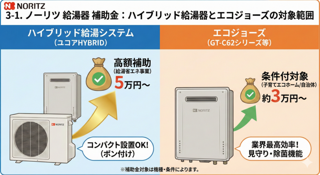 3-1. ノーリツ 給湯器 補助金：ハイブリッド給湯器とエコジョーズの対象範囲。ハイブリッド給湯システム（ユコアHYBRID）は給湯省エネ事業で高額補助（5万円～）対象、エコジョーズ（GT-C62シリーズ等）は子育てエコホーム等で条件付対象（約3万円～）であることを比較し、それぞれの特徴（コンパクト設置、見守り・除菌機能）を図示したイラスト。