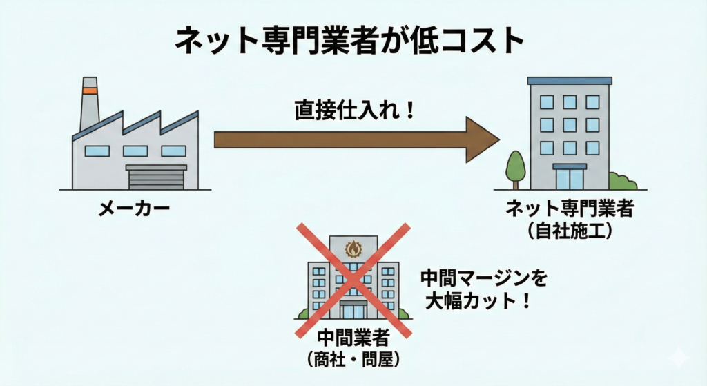 ネット専門業者が格安な理由の図解：メーカー直接仕入れと自社施工による中間マージンカットの仕組み