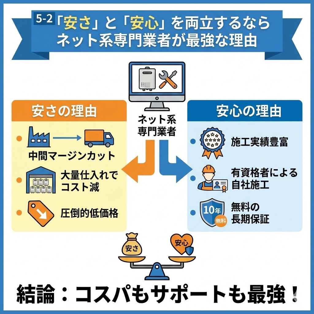 「『安さ』と『安心』を両立するならネット系専門業者が最強な理由」を図解したイラスト。「安さの理由」として中間マージンカット、大量仕入れでコスト減、圧倒的低価格が挙げられ、「安心の理由」として施工実績豊富、有資格者による自社施工、10年の無料長期保証が示されている。結論として、天秤で安さと安心が釣り合い、「コスパもサポートも最強！」であることがまとめられている。