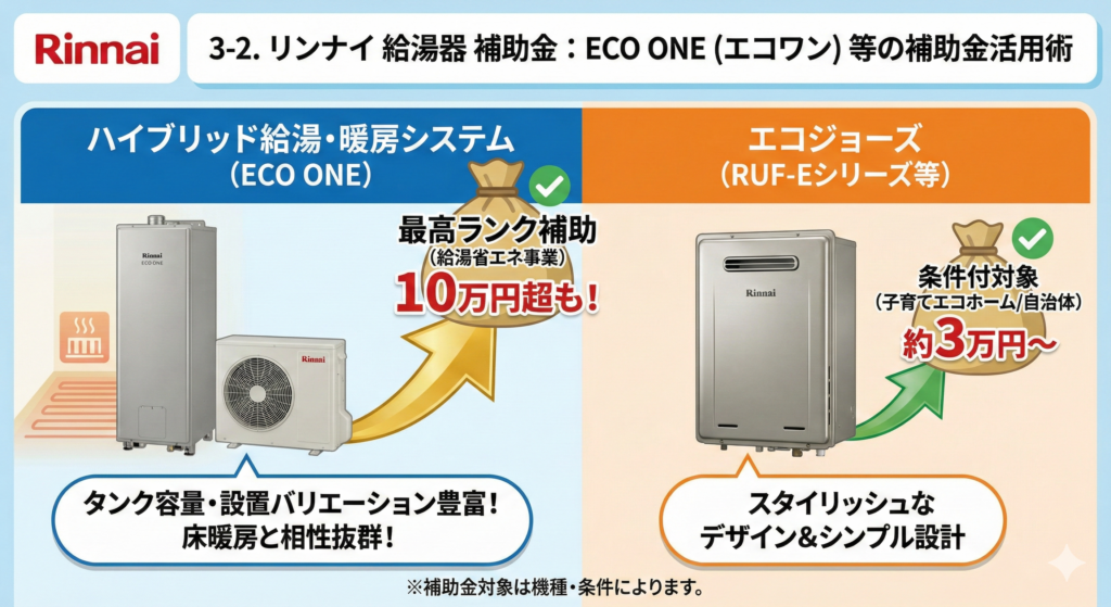 3-2. リンナイ 給湯器 補助金：ECO ONE（エコワン）等の補助金活用術。ハイブリッド給湯システムECO ONE（最高ランク補助10万円超～・床暖房対応）と、エコジョーズ（条件付対象約3万円～・スタイリッシュなデザイン）の補助金対象状況と特徴を比較した図解イラスト。