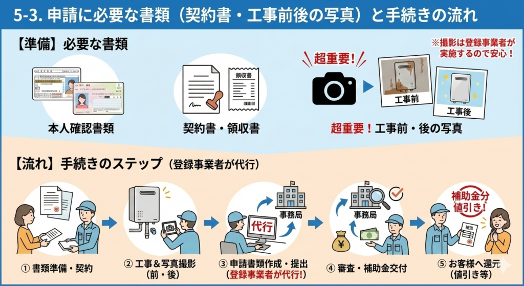 5-3. 申請に必要な書類（契約書・工事前後の写真）と手続きの流れ。【準備】として本人確認書類、契約書・領収書、そして超重要な工事前後の写真（登録事業者が撮影するので安心）が必要であることを図示。さらに【流れ】として、①書類準備・契約から②工事＆写真撮影、③申請書類作成・提出（登録事業者が代行）、④審査・補助金交付、⑤お客様へ還元（値引き等）までの5ステップ全体の手続きフローをイラストで解説した図解。