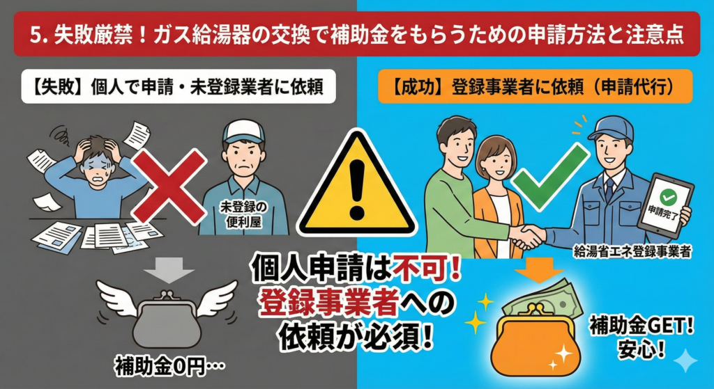5. 失敗厳禁！ガス給湯器の交換で補助金をもらうための申請方法と注意点。個人で申請したり未登録業者（便利屋など）に依頼して補助金が0円になる「失敗」の例と、給湯省エネ登録事業者に依頼（申請代行）して確実に補助金をGETする「成功」の例を比較し、中央で「個人申請は不可！登録事業者への依頼が必須！」と強く警告する図解イラスト。