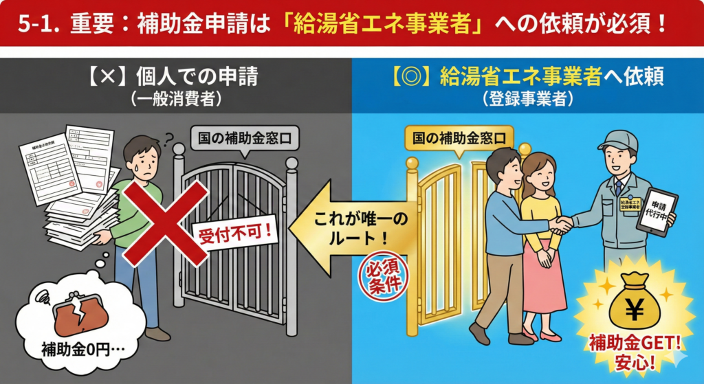 5-1. 重要：補助金申請は「給湯省エネ事業者」への依頼が必須！ 個人での申請は国の補助金窓口で受付不可となり補助金が0円になる失敗例と、給湯省エネ登録事業者に依頼（申請代行）することで窓口が開き確実に補助金をGETできる成功例を比較し、登録事業者への依頼が「唯一のルート」「必須条件」であることを強調した図解イラスト。