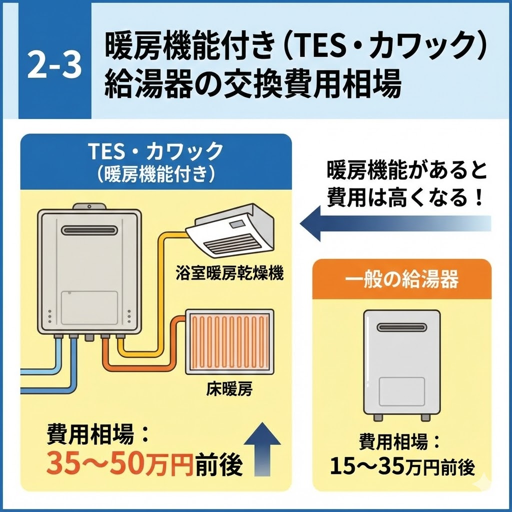 2-3 暖房機能付き（TES・カワック）給湯器の交換費用相場の比較図。浴室暖房乾燥機・床暖房対応のTES・カワック給湯器の費用相場（35〜50万円前後）と、一般の給湯器の費用相場（15〜35万円前後）をイラストで比較し、暖房機能の有無による費用の違いを図解。