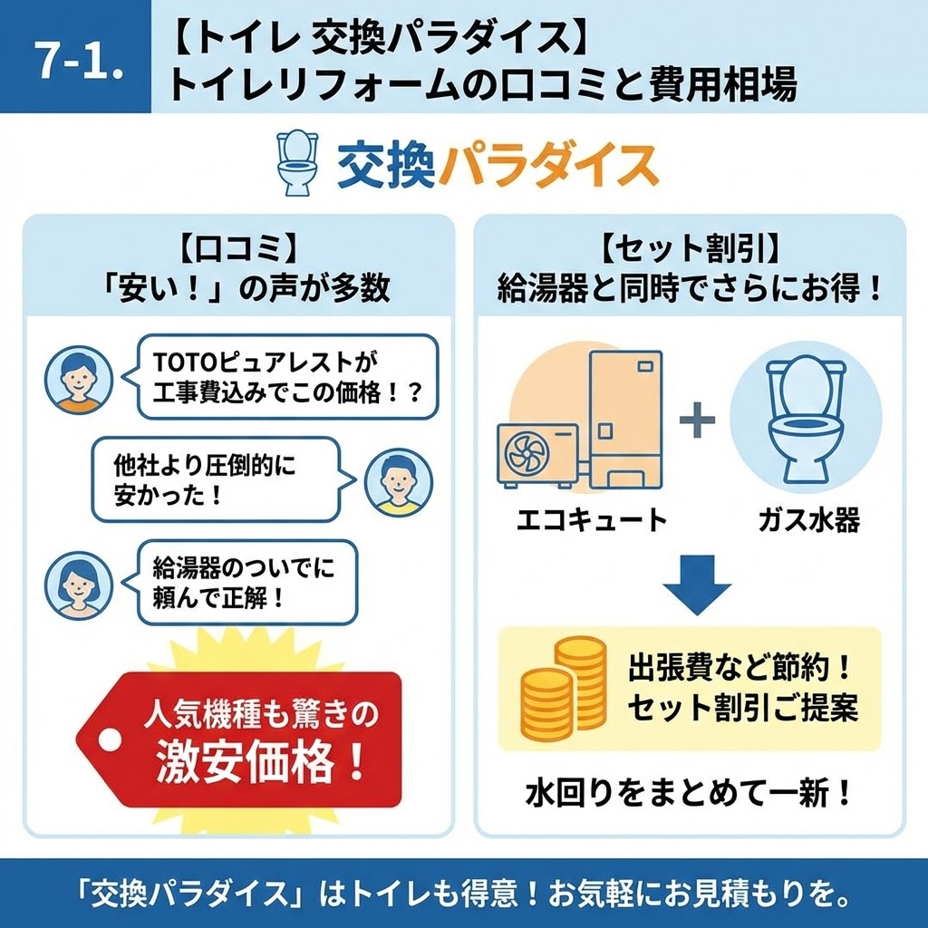 「7-1. 【トイレ 交換パラダイス】トイレリフォームの口コミと費用相場」と題したインフォグラフィック。左側の「【口コミ】『安い！』の声が多数」パネルでは、ユーザーの吹き出しで「TOTOピュアレストが工事費込みでこの価格！？」「他社より圧倒的に安かった！」「給湯器のついでに頼んで正解！」と紹介し、「人気機種も驚きの激安価格！」と強調。右側の「【セット割引】給湯器と同時でさらにお得！」パネルでは、エコキュートやガス給湯器とトイレのアイコンを組み合わせ、出張費節約によるセット割引を提案。「水回りをまとめて一新！」とある。下部には「『交換パラダイス』はトイレも得意！お気軽にお見積もりを。」というメッセージが記載されている。