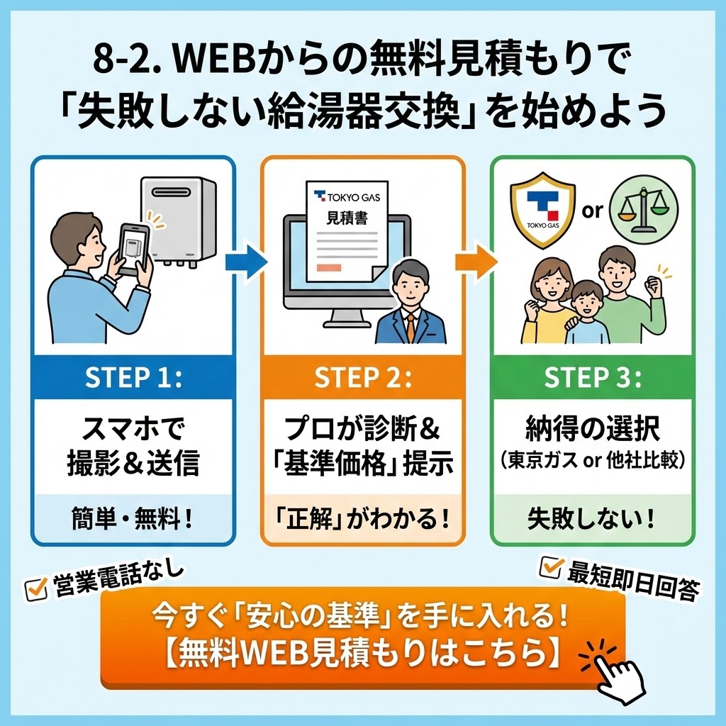 東京ガスの給湯器交換に関する「WEBからの無料見積もりで『失敗しない給湯器交換』を始めよう」というインフォグラフィック。STEP1「スマホで撮影＆送信（簡単・無料）」、STEP2「プロが診断＆『基準価格』提示（『正解』がわかる）」、STEP3「納得の選択（東京ガス or 他社比較）（失敗しない）」という3つの手順をイラストで解説。下部には「営業電話なし」「最短即日回答」のメリットと共に、「今すぐ『安心の基準』を手に入れる！【無料WEB見積もりはこちら】」というアクションを促すボタンが配置されている。