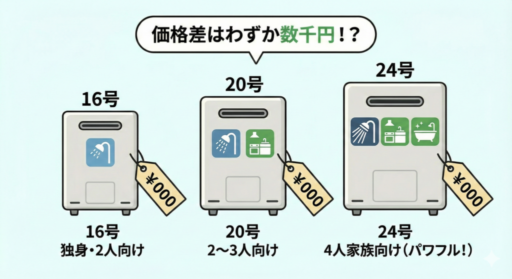 給湯器の16号・20号・24号の能力と価格差が小さいことを示す比較イラスト