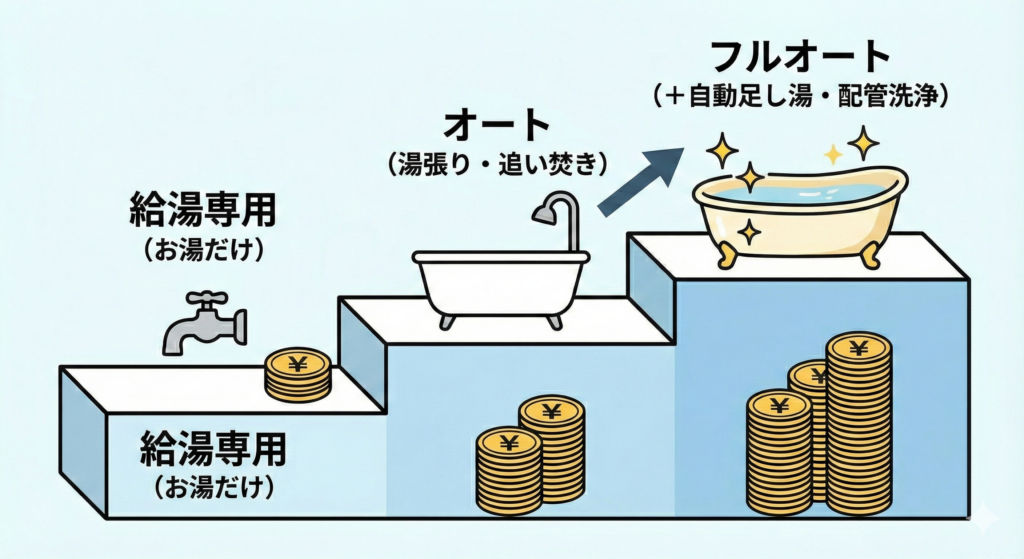 給湯専用・オート・フルオートの機能と価格の違いを示すステップアップ図解イラスト