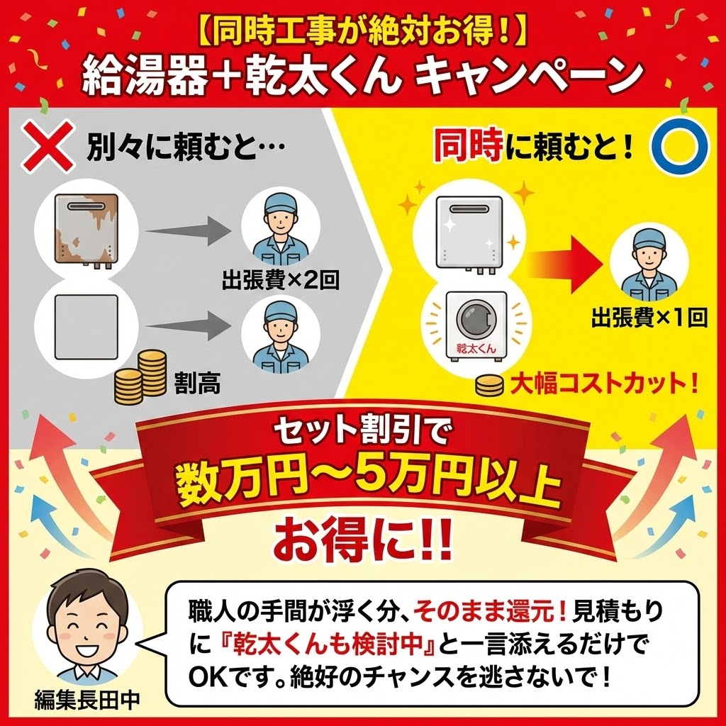 【同時工事が絶対お得！】給湯器＋乾太くんキャンペーンと題した比較インフォグラフィック。別々に頼むと出張費が2回かかり割高になるのに対し、同時に頼むと出張費が1回で済み大幅コストカットできることを図解。「セット割引で数万円〜5万円以上お得に！！」と強調されている。編集長田中が「職人の手間が浮く分、そのまま還元！見積もりに『乾太くんも検討中』と一言添えるだけでOKです」と推奨している。