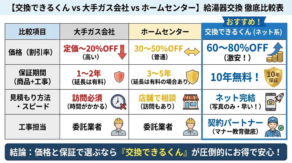 「【交換できるくん vs 大手ガス会社 vs ホームセンター】給湯器交換 徹底比較表」と題した表形式の図解。大手ガス会社(定価〜20%OFF、保証1〜2年)、ホームセンター(30〜50%OFF、保証3〜5年)、交換できるくん(60〜80%OFFの激安、商品+工事10年無料保証)の3者を、価格、保証期間、見積もり方法・スピード、工事担当の項目で横並び比較。交換できるくんが価格と保証の面で圧倒的にお得で安心であることを強調し推奨している。