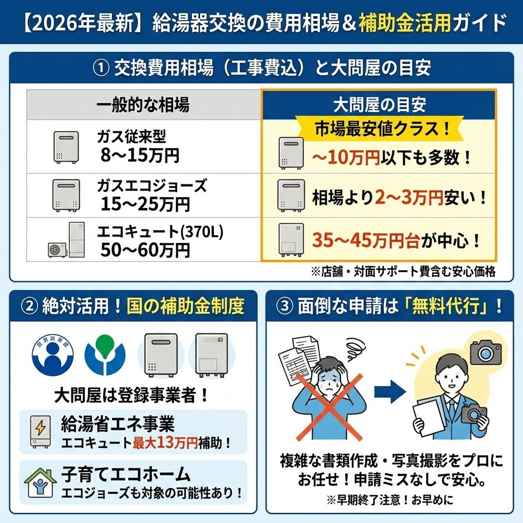【2026年最新】給湯器・エコキュート交換の費用相場（工事費込）と大問屋の安さの目安を比較した図解。さらに「給湯省エネ事業（最大13万円補助）」「子育てエコホーム」といった国の補助金制度の情報と、大問屋による無料申請代行サービスについて解説したイラスト。