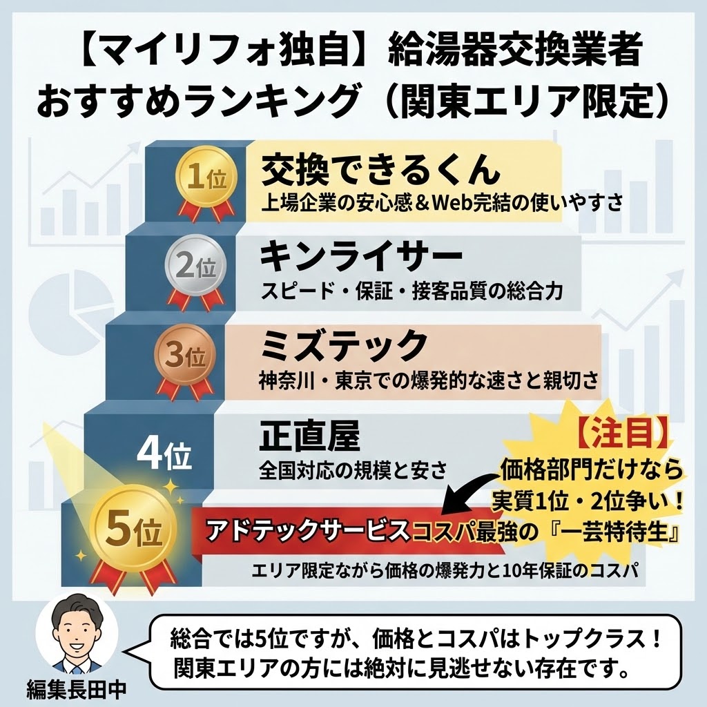 【マイリフォ独自】関東エリア限定・給湯器交換業者おすすめランキングTOP5。1位交換できるくん、2位キンライサー、3位ミズテック、4位正直屋に続き、アドテックサービスが5位にランクイン。総合順位は5位だが、「価格部門だけなら実質1位・2位争い」の実力を持つコスパ最強の「一芸特待生」として特集されている。編集長田中が「総合では5位ですが、価格とコスパはトップクラス！関東エリアの方には絶対に見逃せない存在」とコメントしている。