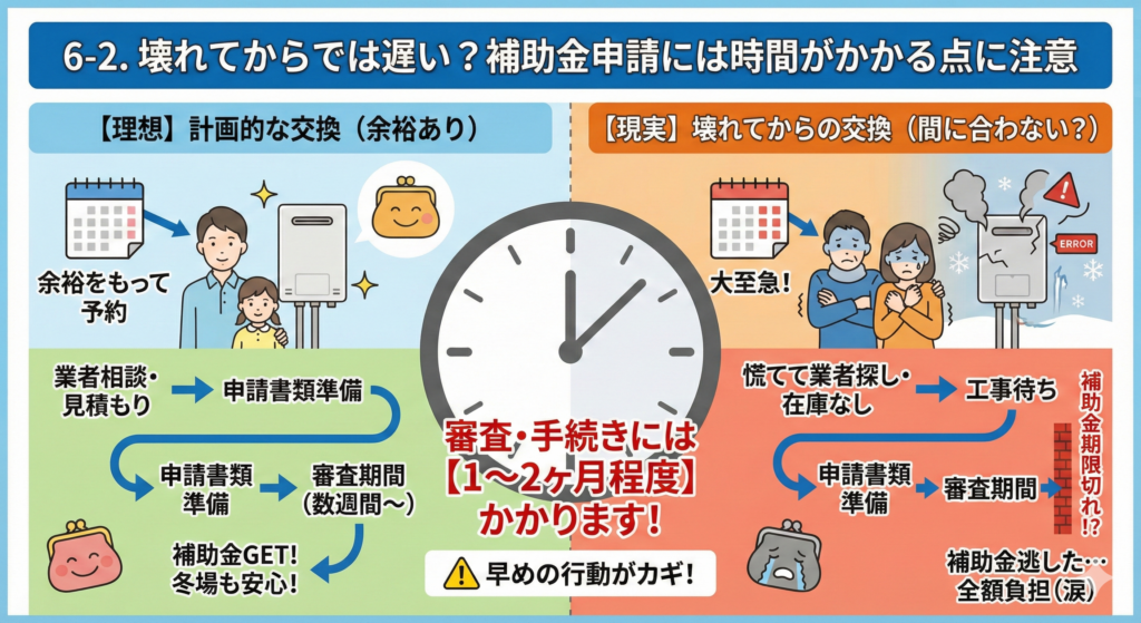 6-2. 壊れてからでは遅い？補助金申請には時間がかかる点に注意。左側の「計画的な交換（理想）」は余裕をもって予約・申請し補助金を確実にGETできる流れ、右側の「壊れてからの交換（現実）」は故障後に慌てて対応し、審査期間（数週間～）の間に補助金期限切れとなり全額負担になるリスクを比較。中央で「審査・手続きには【1～2ヶ月程度】かかります！」と強調し、「早めの行動がカギ！」と警告する図解イラスト。