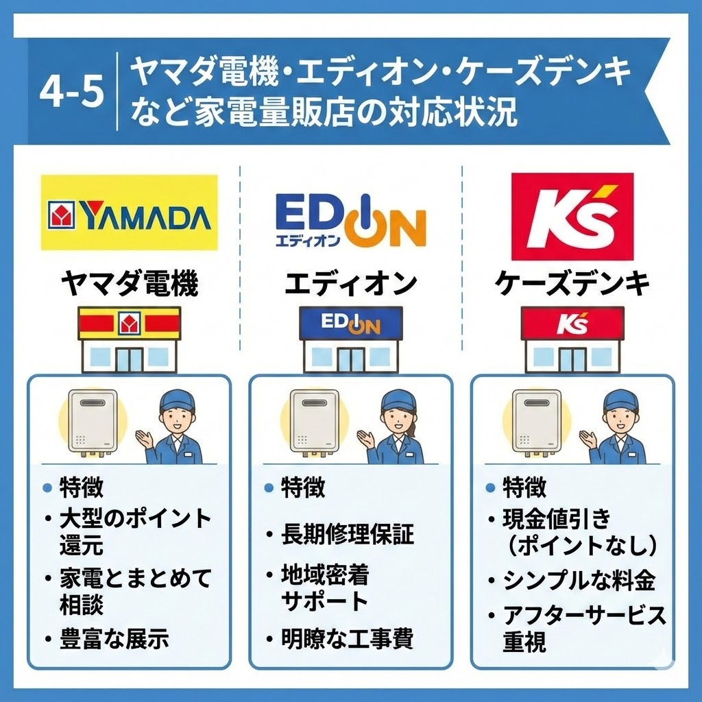「ヤマダ電機・エディオン・ケーズデンキなど家電量販店の対応状況」を図解した比較イラスト。各社のロゴと店舗イラストの下に、特徴がまとめられている。ヤマダ電機は「大型のポイント還元」「家電とまとめて相談」「豊富な展示」、エディオンは「長期修理保証」「地域密着サポート」「明瞭な工事費」、ケーズデンキは「現金値引き（ポイントなし）」「シンプルな料金」「アフターサービス重視」といった点が記載されている。「ヤマダ電機・エディオン・ケーズデンキなど家電量販店の対応状況」を図解した比較イラスト。各社のロゴと店舗イラストの下に、特徴がまとめられている。ヤマダ電機は「大型のポイント還元」「家電とまとめて相談」「豊富な展示」、エディオンは「長期修理保証」「地域密着サポート」「明瞭な工事費」、ケーズデンキは「現金値引き（ポイントなし）」「シンプルな料金」「アフターサービス重視」といった点が記載されている。
