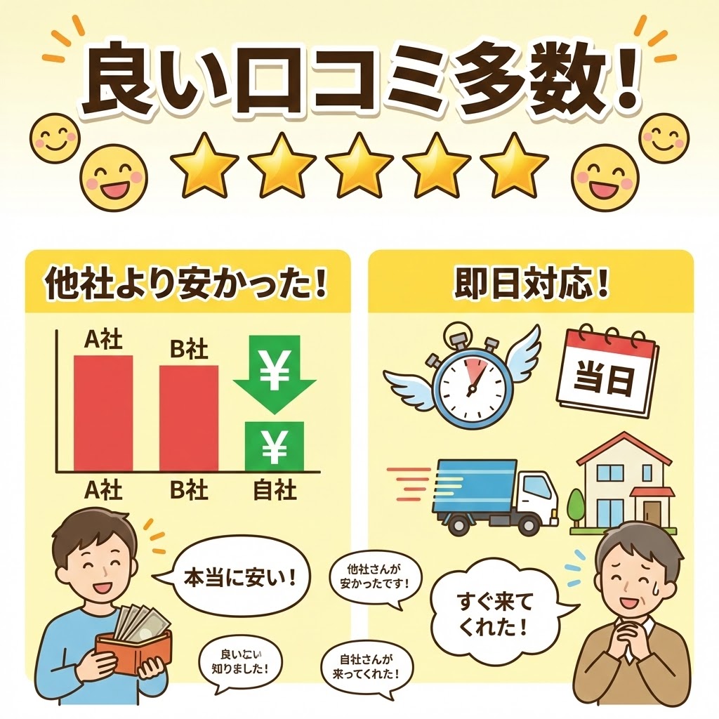 良い口コミが多数寄せられていることを示すイラスト。「他社より安かった！」という価格比較グラフと、「即日対応！」を示す時計やトラックのイラストで、安さとスピードに対する高評価を表現している。