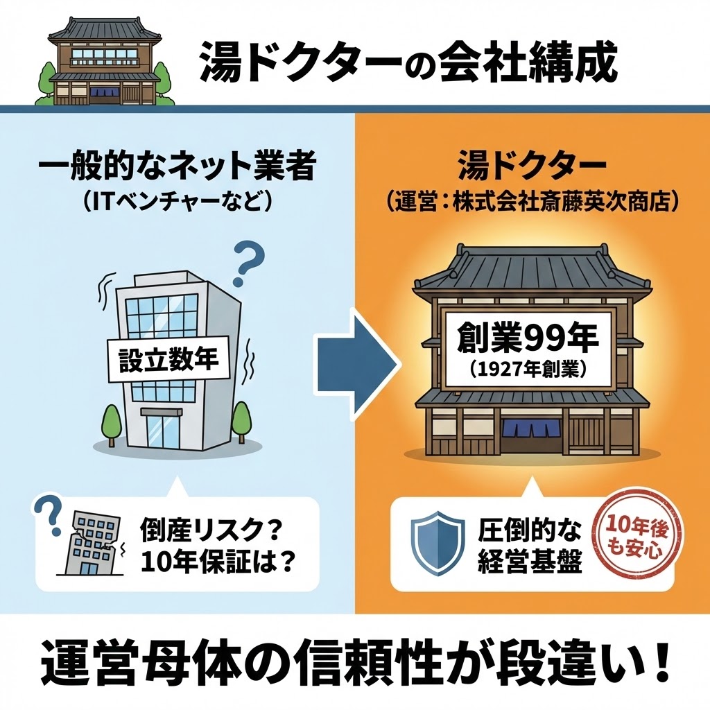 湯ドクターの会社構成に関する図解イラスト。一般的なネット業者（ITベンチャーなど、設立数年で倒産リスクや保証への不安がある）と比較して、湯ドクターは創業99年の老舗ガス会社「株式会社斎藤英次商店」が運営しており、圧倒的な経営基盤で10年後も安心できるという信頼性の違いを強調している。
