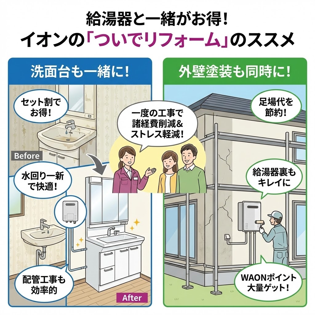 給湯器と一緒がお得なイオンの「ついでリフォーム」を解説するインフォグラフィック。左側は「洗面台も一緒に！」で、Before/Afterのイラストと共にセット割や配管工事の効率化を説明。右側は「外壁塗装も同時に！」で、足場代の節約や給湯器裏の塗装、WAONポイント獲得について図示。中央ではスタッフが「一度の工事で諸経費削減＆ストレス軽減」と夫婦に案内している。