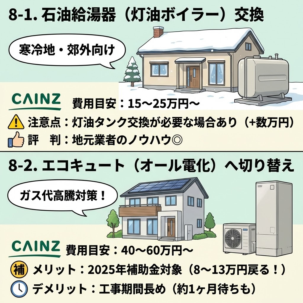カインズでの石油給湯器（灯油ボイラー）交換とエコキュート（オール電化）への切り替えに関する費用目安、メリット・デメリットを解説した図解イラスト。寒冷地・郊外向けの石油給湯器は灯油タンク交換の可能性があり、ガス代高騰対策のエコキュートは2025年補助金対象だが工事期間が長くなる点を比較表示している。