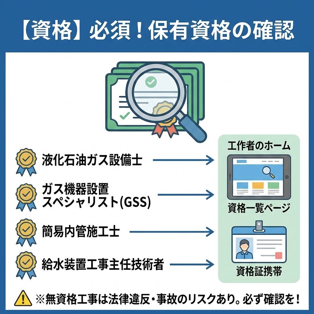 ガス給湯器交換で必須となる資格の確認を促すインフォグラフィック。液化石油ガス設備士、ガス機器設置スペシャリスト(GSS)、簡易内管施工士、給水装置工事主任技術者といった資格を、業者のホームページの資格一覧ページや作業員の携帯する資格証で確認する必要があることを図解。無資格工事は法律違反であり事故のリスクがあると警告している。