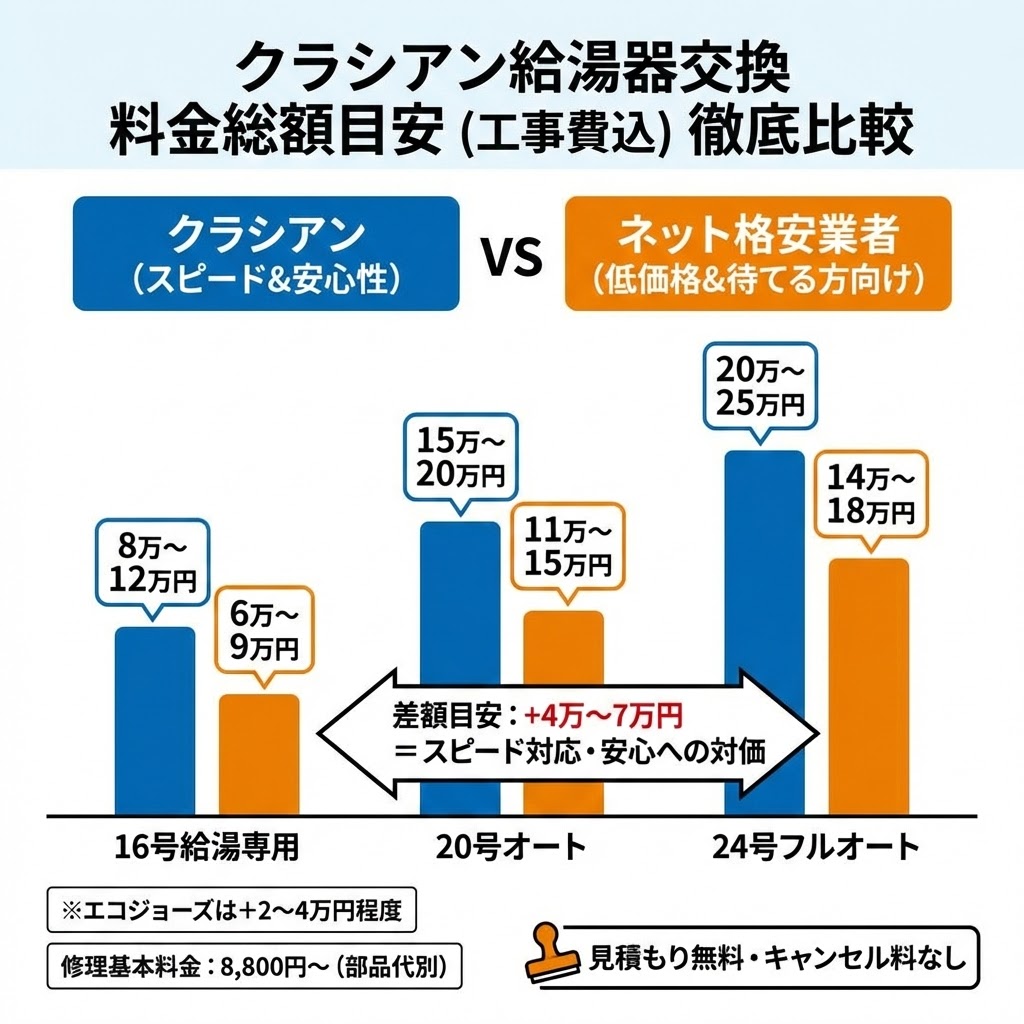 図解：クラシアン給湯器交換の料金総額目安（工事費込）徹底比較。クラシアンとネット格安業者の費用を、16号給湯専用、20号オート、24号フルオートのタイプ別に棒グラフで比較。クラシアンの方が4万～7万円高く、その差額は「スピード対応・安心への対価」であることを示している。エコジョーズの追加費用目安や修理基本料金、見積もり無料のスタンプも記載。