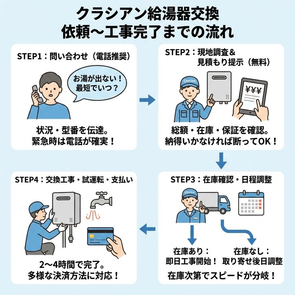図解フローチャート：クラシアン給湯器交換 依頼〜工事完了までの流れ。STEP1「問い合わせ（電話推奨）」で状況・型番を伝達。STEP2「現地調査＆見積もり提示（無料）」で総額・在庫を確認し、納得いかなければキャンセル可能。STEP3「在庫確認・日程調整」で、在庫があれば即日工事、なければ後日調整となる分岐を示す。STEP4「交換工事・試運転・支払い」で2〜4時間で完了し、多様な決済方法に対応していることをイラストで説明。